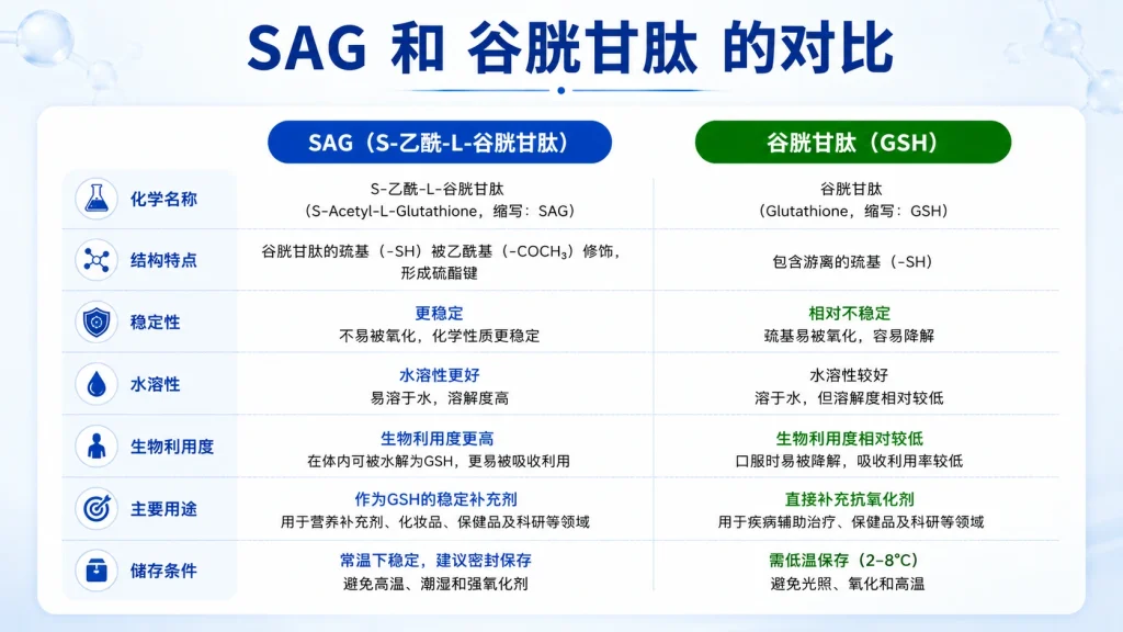 乙酰谷胱甘肽的优势