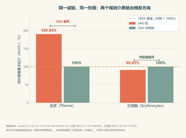 服用SAG和谷胱甘肽后血浆和红细胞中谷胱甘肽的变化